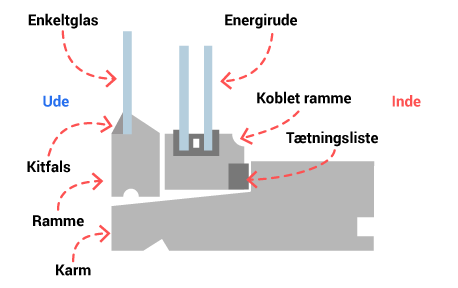 Illustration af tværsnit i koblet ramme