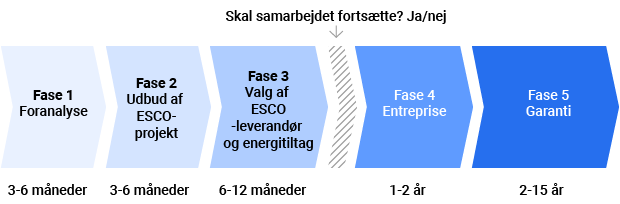 Figur over ESCO-faser