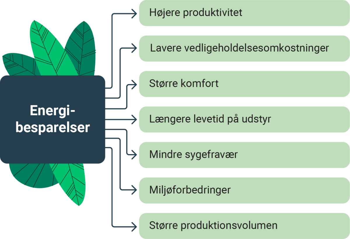 Eksempler på NEB'er (Non Energy Benefits)